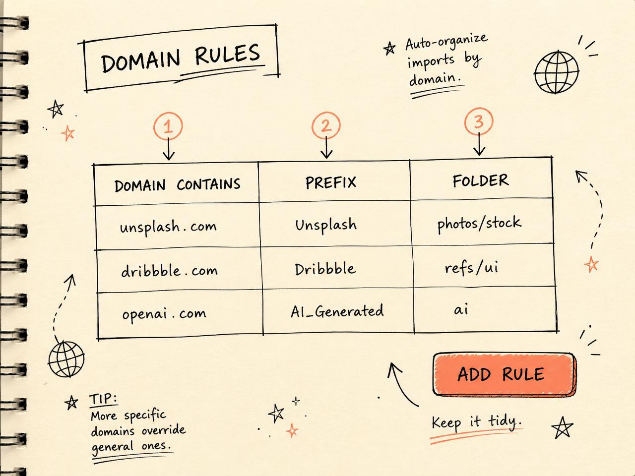 Domain rules table sketch