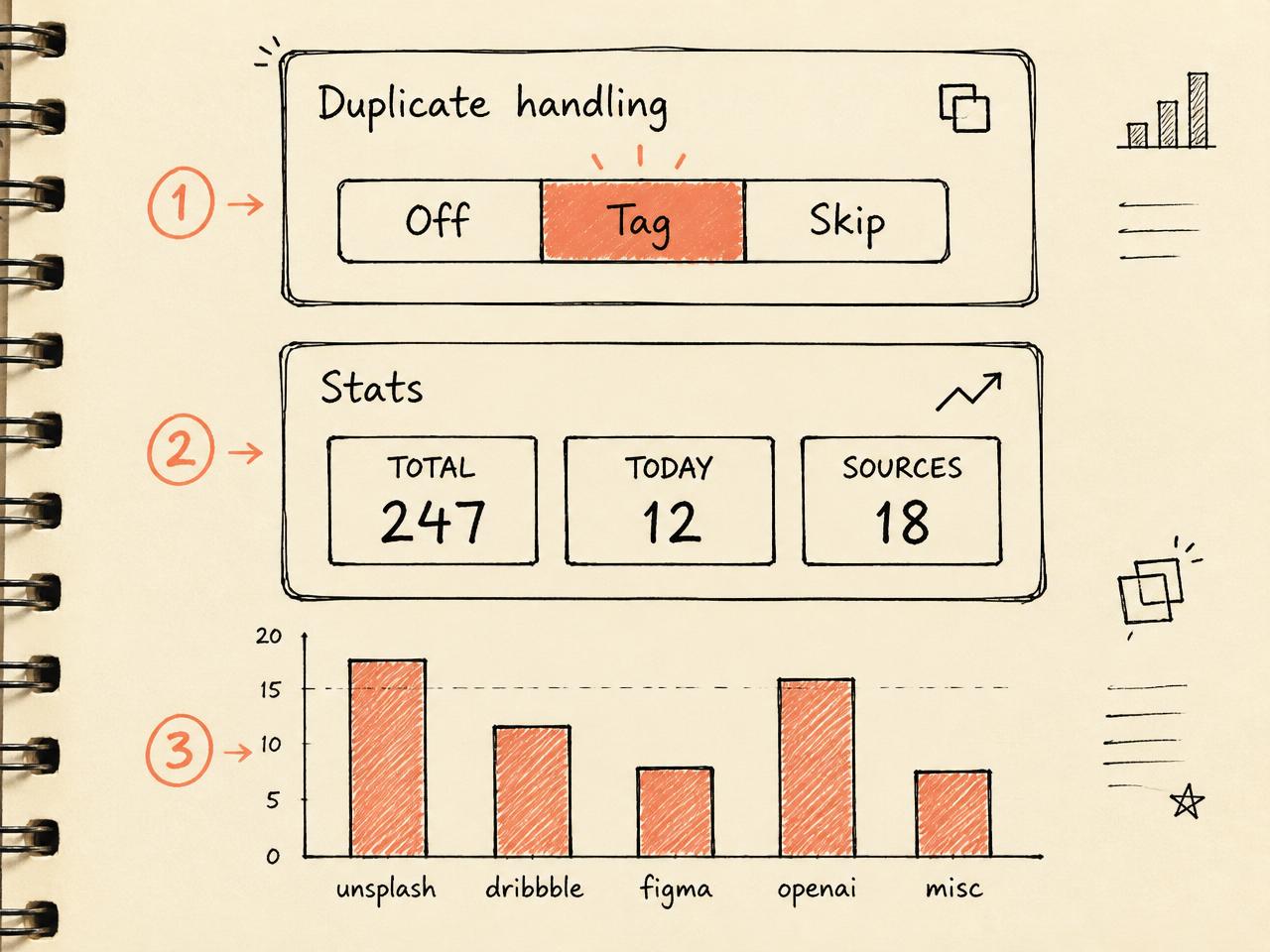 Duplicate handling and stats sketch